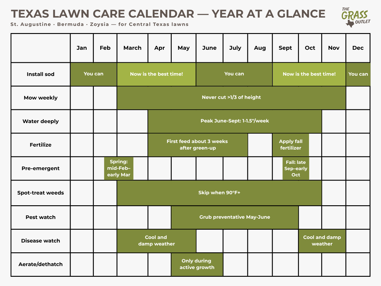 Texas lawn care calendar showing month-by-month timing for Bermuda, Zoysia and St. Augustine: sod installation, mowing, watering, fertilizing, pre-emergent, weed and pest control, disease watch and aeration
